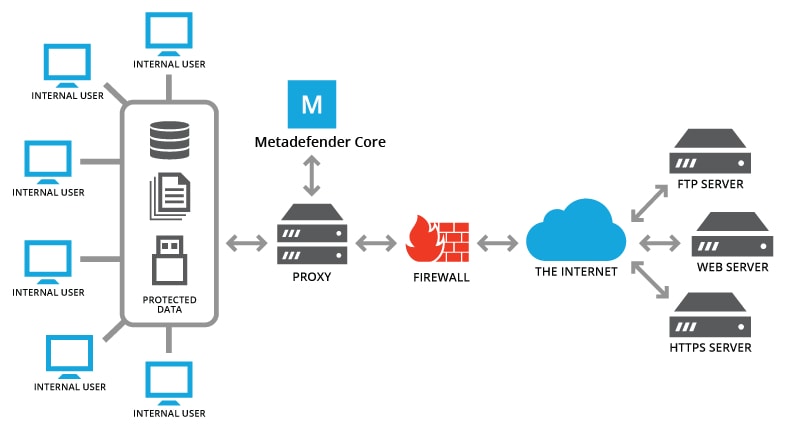 google-proxy