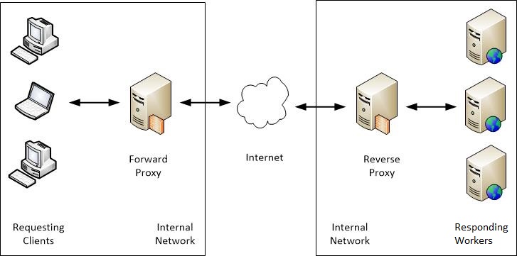 proxy-free-list