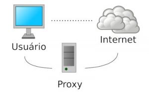 Servidor Proxy - Proxy IP